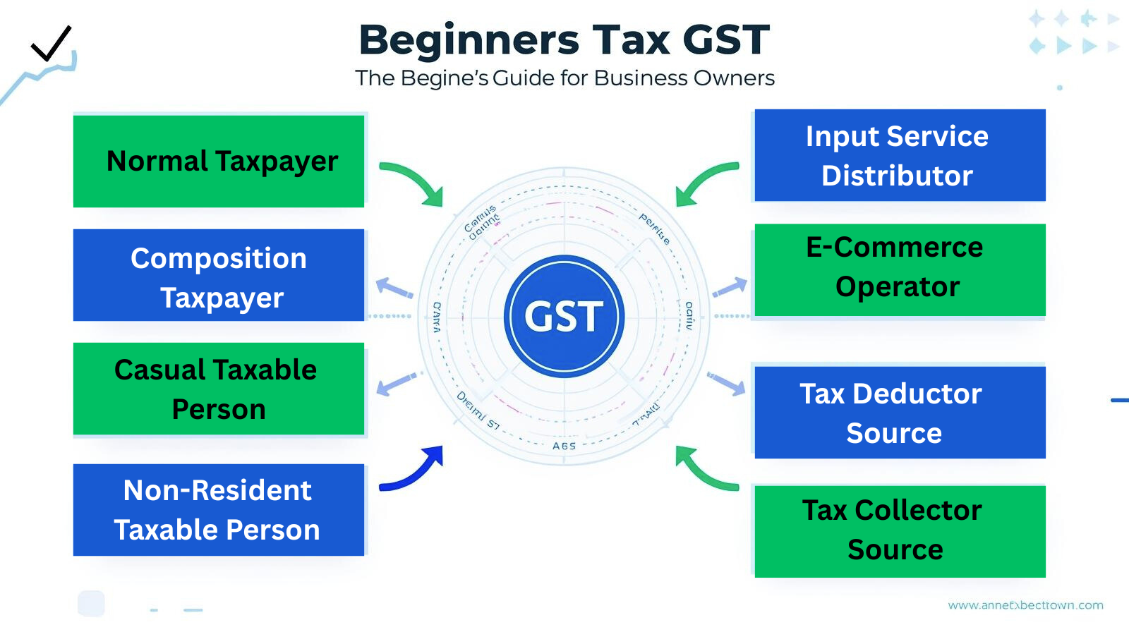 GST Beginner Guide For Business Owners